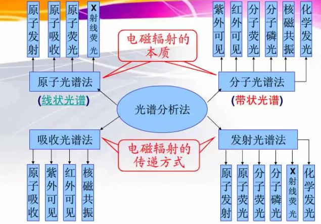 色譜、光譜、質(zhì)譜丨三類(lèi)分析儀器的區(qū)別和對(duì)比